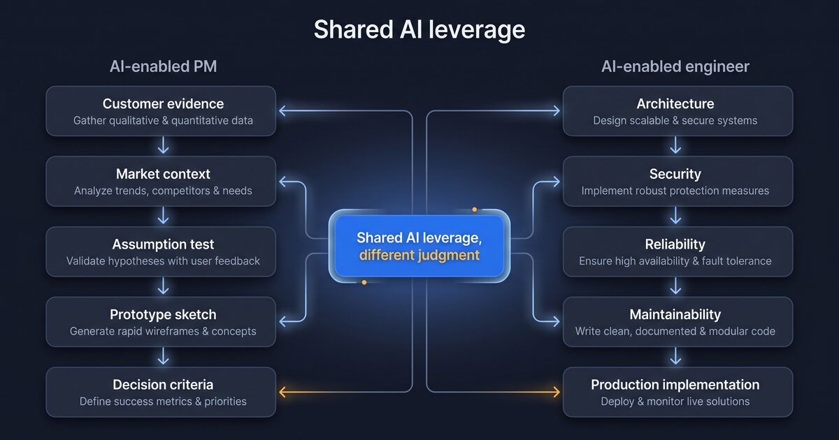 A dark branded two-column diagram comparing AI-enabled PM judgment with AI-enabled engineering judgment and showing shared AI leverage between them.